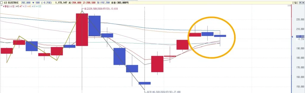 LS ELECTRIC의 일봉 이평선배열 분석