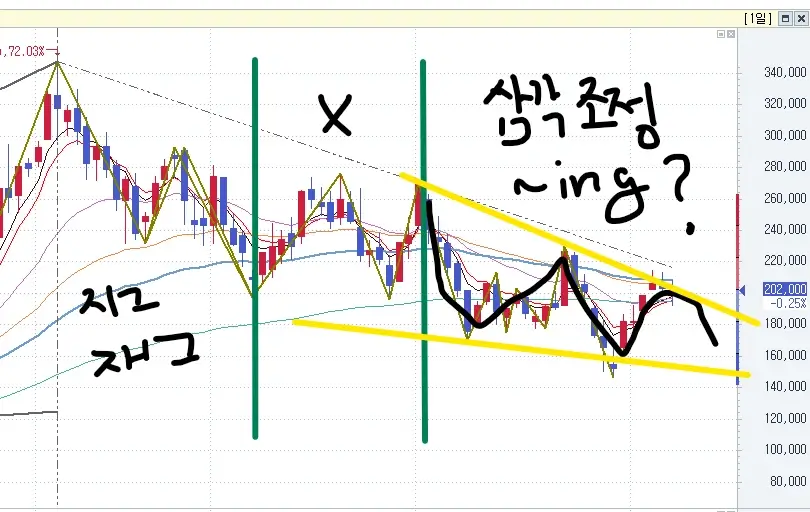LS ELECTRIC의 일봉상 엘리어트 파동 분석