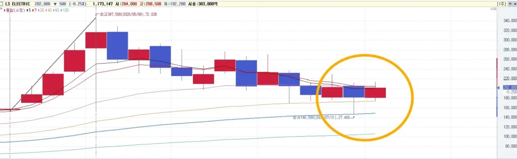 LS ELECTRIC의 주봉 이평선배열 분석
