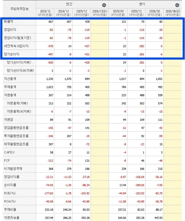 티로보틱스 재무상태 요약 차트