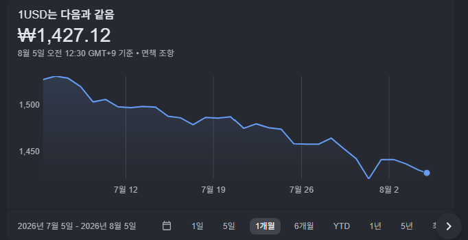 원달러 환율 차트 2026년 8월