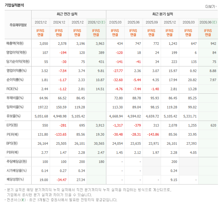 인텔리안테크 주요재무 지표