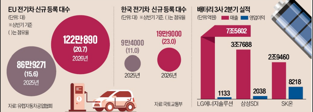 전기차 수요 회복 신호 뉴스