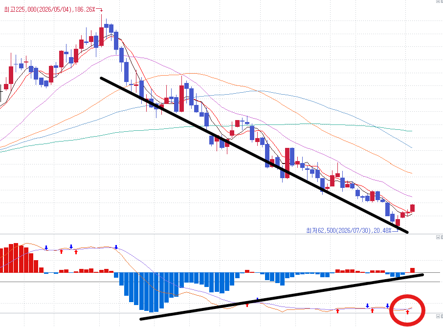 MACD 상승다이버전스 확인 차트