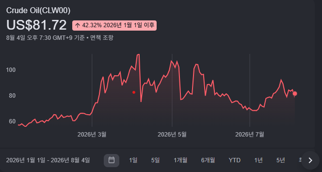 WTI 국제유가 차트 2026년 8월