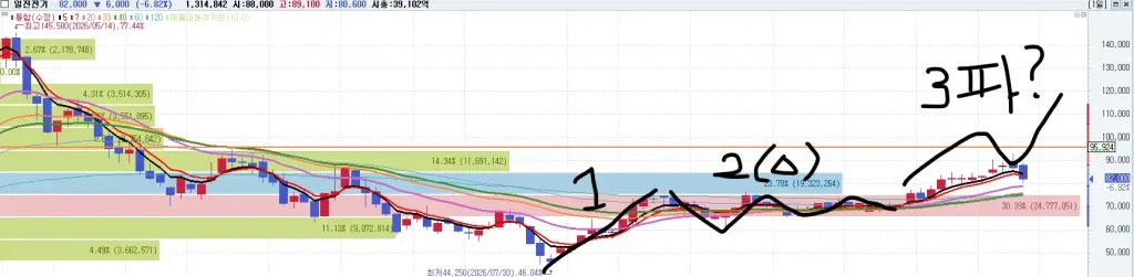 일진전기(103590) 일봉 차트 상 엘리어트 파동분석